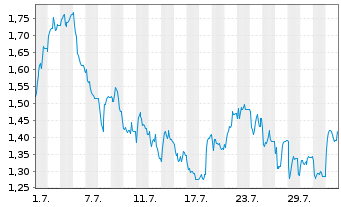 Chart Mini Future Short IONOS Group - 1 Month