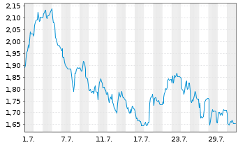 Chart Mini Future Short IONOS Group - 1 Monat