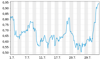 Chart Mini Future Short Formycon - 1 Monat