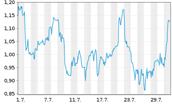Chart Mini Future Short Formycon - 1 Monat