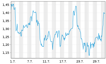 Chart Mini Future Short Formycon - 1 Monat