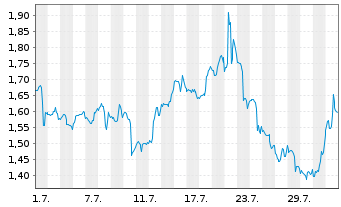Chart Mini Future Short Danaher - 1 mois