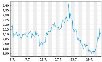 Chart Mini Future Short Danaher - 1 mois