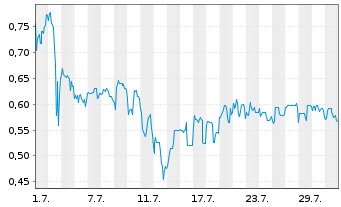Chart Mini Future Long Onco-Innovations - 1 Month