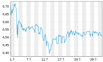 Chart Mini Future Long Onco-Innovations - 1 Month