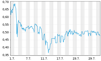 Chart Mini Future Long Onco-Innovations - 1 Month