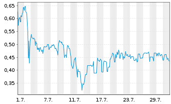 Chart Mini Future Long Onco-Innovations - 1 Month