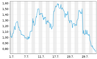 Chart Mini Future Long Siltronic - 1 Month