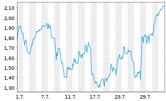 Chart Mini Future Short Siltronic - 1 Month