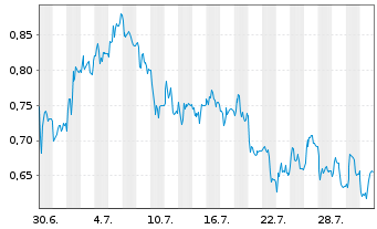 Chart Mini Future Short Aroundtown - 1 Monat