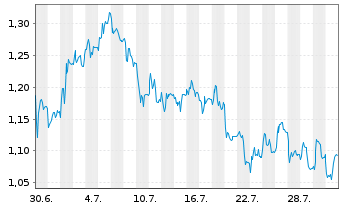 Chart Mini Future Short Aroundtown - 1 Monat