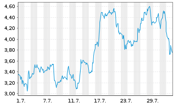 Chart Mini Future Long Shopify - 1 Month