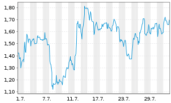 Chart Mini Future Short secunet - 1 Month