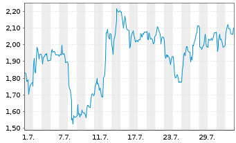 Chart Mini Future Short secunet - 1 Month