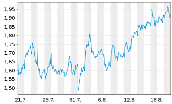 Chart Mini Future Long Enel - 1 Month