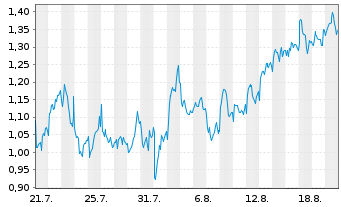 Chart Mini Future Long Enel - 1 Month