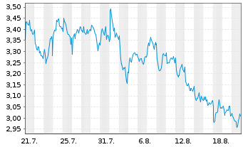 Chart Mini Future Short Enel - 1 Month