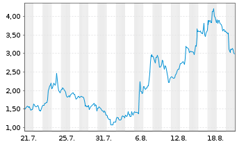 Chart Mini Future Long Novavax - 1 Monat