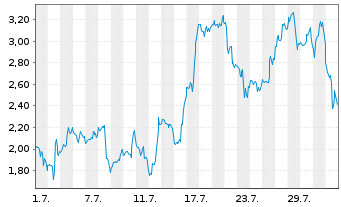 Chart Mini Future Long Shopify - 1 Month