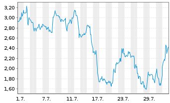 Chart Mini Future Short Shopify - 1 Month