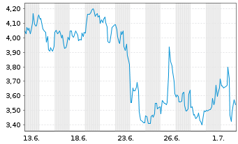 Chart Mini Future Short Shopify - 1 Monat