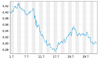 Chart Mini Future Long Suedzucker - 1 Month