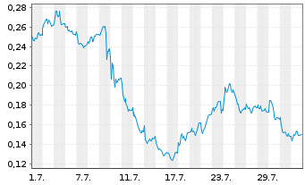Chart Mini Future Long Suedzucker - 1 Month