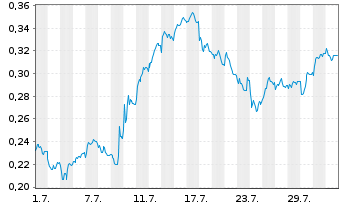 Chart Mini Future Short Suedzucker - 1 Month