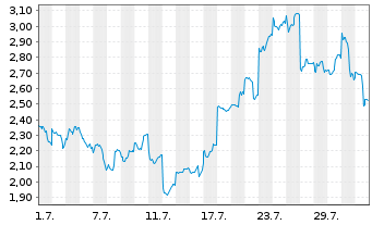 Chart Mini Future Long SoftBank - 1 Month