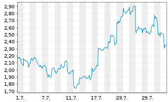 Chart Mini Future Long SoftBank - 1 Month