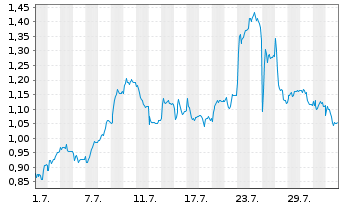 Chart Mini Future Long TRATON - 1 mois