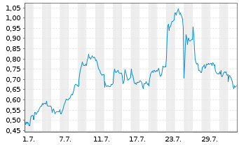 Chart Mini Future Long TRATON - 1 mois