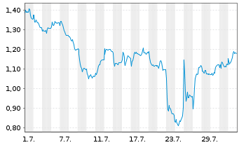 Chart Mini Future Short TRATON - 1 mois