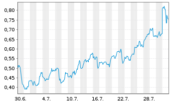 Chart Mini Future Long Amazon - 1 Monat