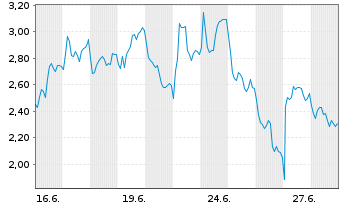 Chart Mini Future Short Hensoldt - 1 Monat