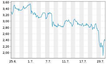 Chart Mini Future Short Novavax - 1 Monat