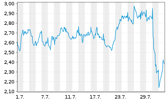 Chart Mini Future Long Sanofi - 1 Month