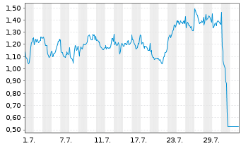 Chart Mini Future Long Sanofi - 1 Month
