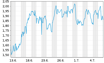 Chart Mini Future Short Sanofi - 1 Monat