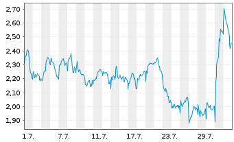 Chart Mini Future Short Sanofi - 1 Month