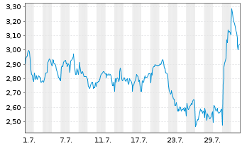 Chart Mini Future Short Sanofi - 1 Month