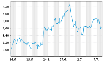 Chart Mini Future Long Siemens Energy - 1 Monat