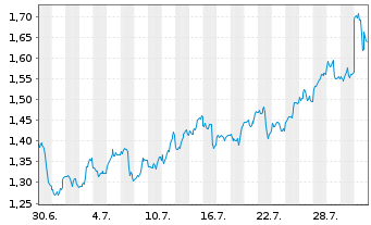 Chart Mini Future Long Amazon - 1 Monat