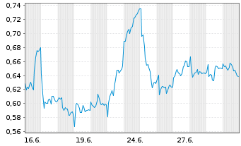 Chart Mini Future Long Deutsche Telekom - 1 Month