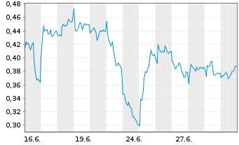 Chart Mini Future Short Deutsche Telekom - 1 Month