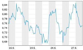 Chart Mini Future Long BASF - 1 Month