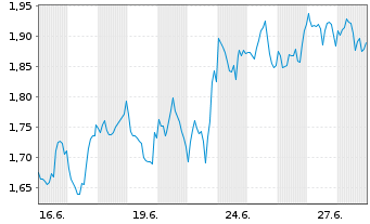 Chart Mini Future Long Microsoft - 1 Month