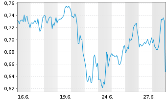 Chart Mini Future Short Apple - 1 Monat