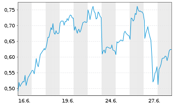 Chart Mini Future Short Mercedes-Benz Group - 1 Month