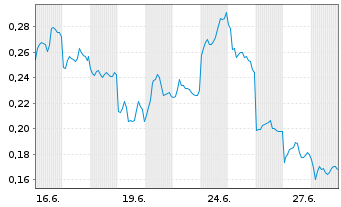 Chart Mini Future Long BYD - 1 Month